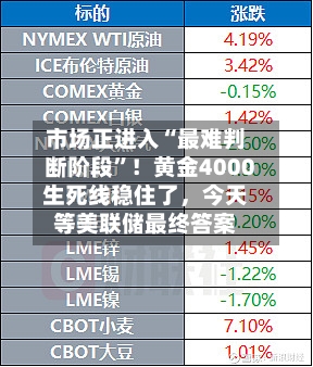 市场正进入“最难判断阶段	”！黄金4000生死线稳住了	，今天等美联储最终答案-第1张图片