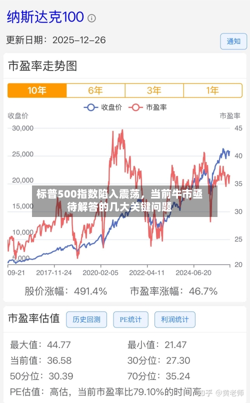 标普500指数陷入震荡	，当前牛市亟待解答的几大关键问题-第1张图片