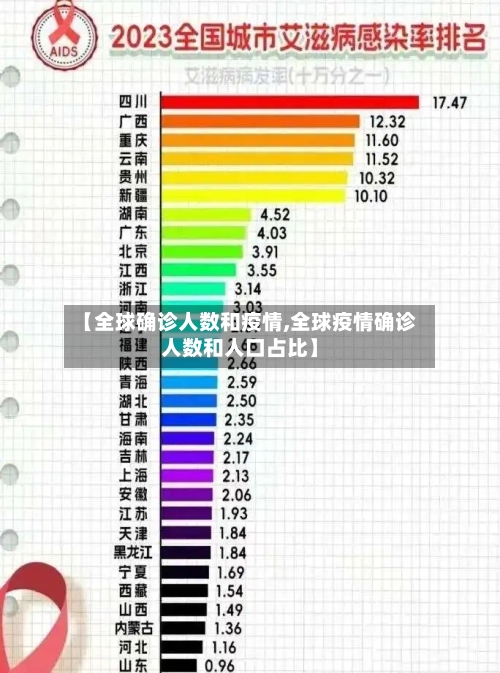 【全球确诊人数和疫情,全球疫情确诊人数和人口占比】