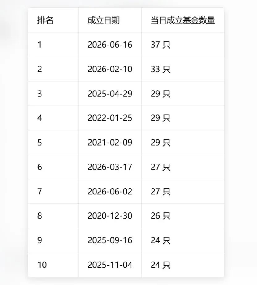 单日37只！基金发行刷新历史纪录	，两大变化暗藏行业新趋势