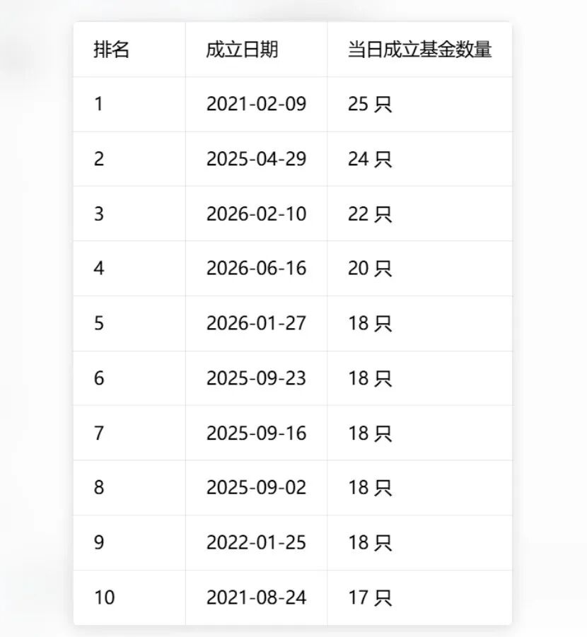 单日37只！基金发行刷新历史纪录	，两大变化暗藏行业新趋势