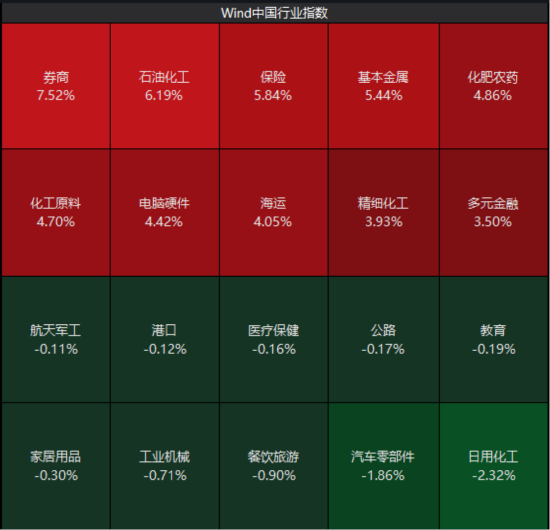 ETF日报：在政策红利释放、行业整合提速、交投活跃三重因素共振之下	，可关注证券ETF