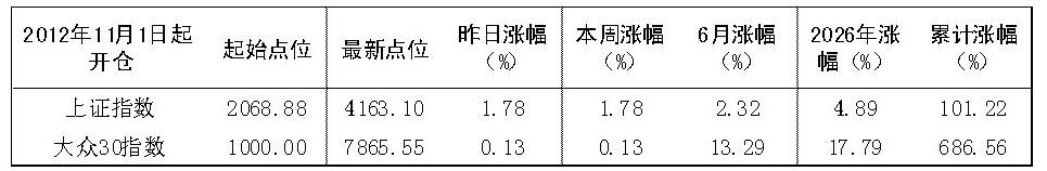 2026年6月22日“大众30”成份股报告