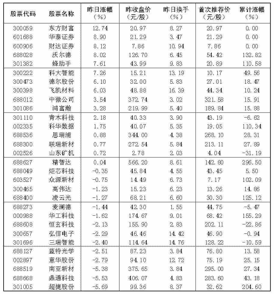 2026年6月22日“大众30”成份股报告