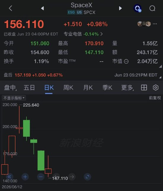 SpaceX收盘上涨近1%，终结三连跌