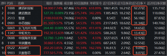 南向资金加速抢筹港股硬科技！规模最大港股通信息技术ETF华宝（159131）天量收涨4.57%，资金单日买1.89亿份