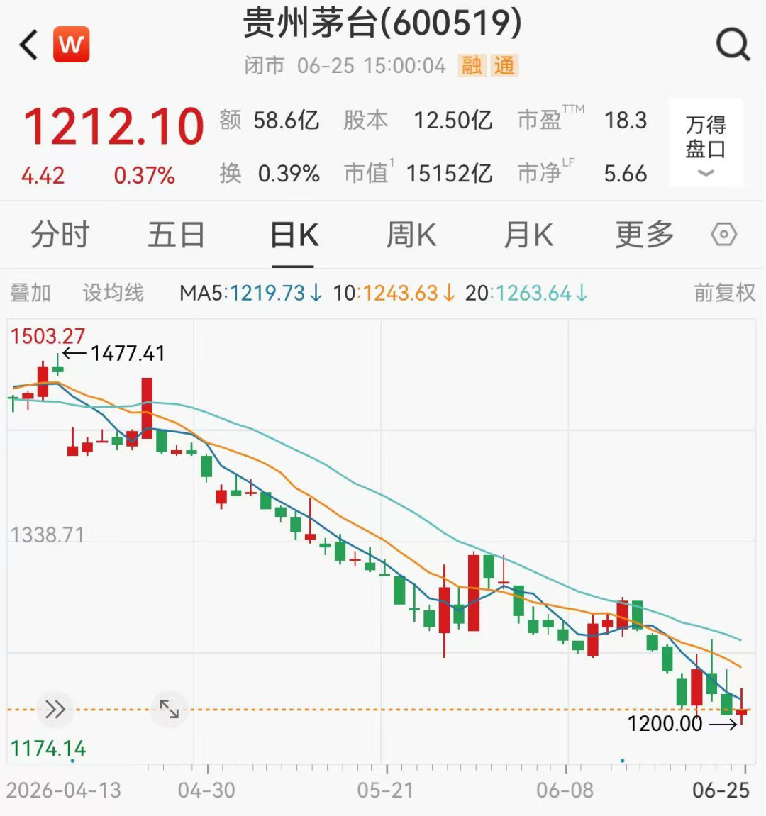 每10股派280.24元，贵州茅台今日分红