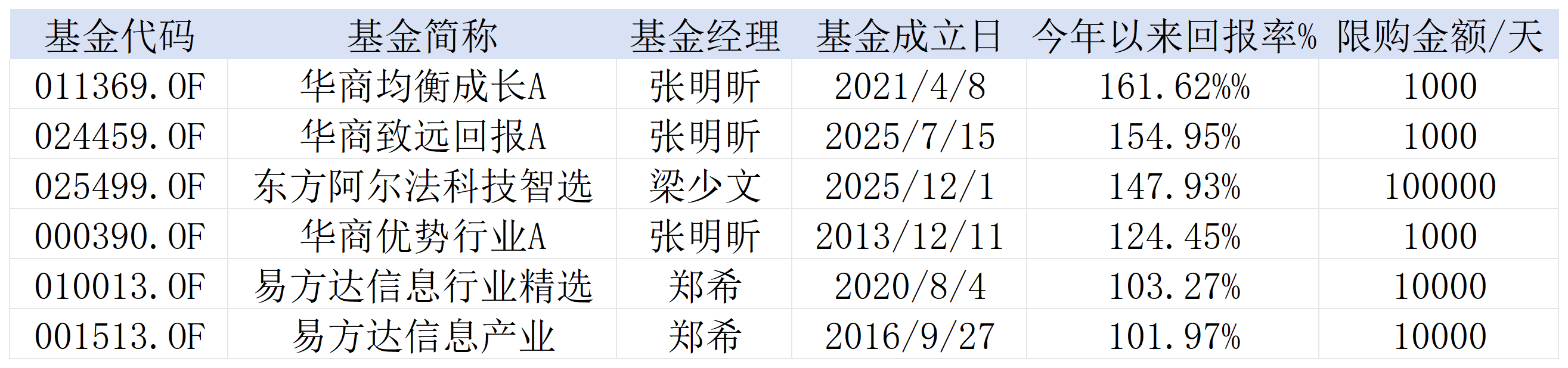 高处不胜寒？年内收益翻倍，多只“站在光里	”基金限购