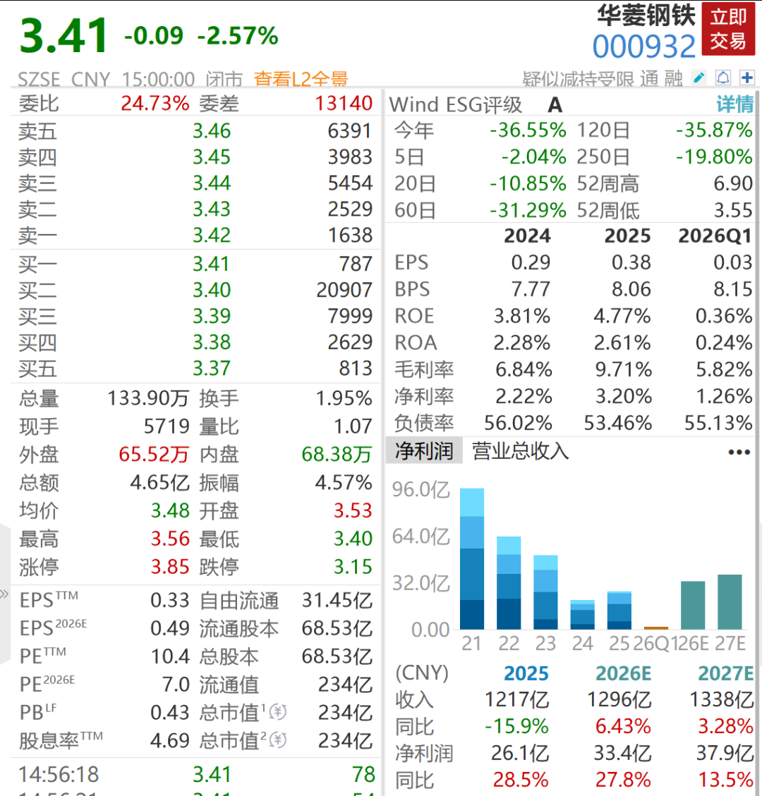 华菱钢铁补税及滞纳金近7亿元，一季度扣非净利大跌九成