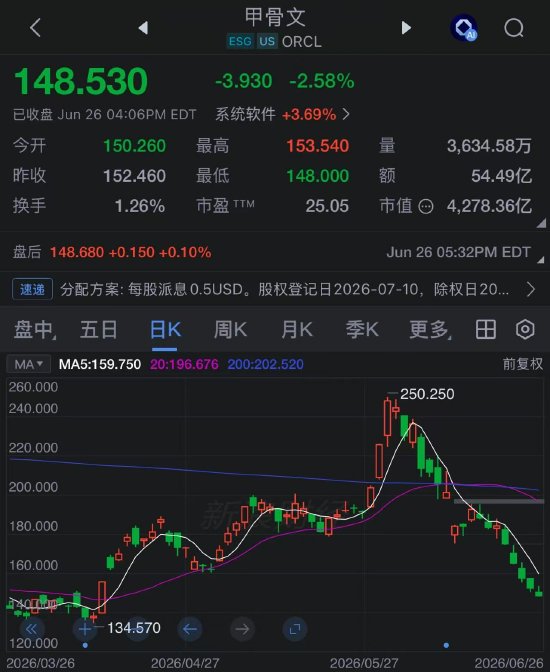 甲骨文股价创2001年互联网泡沫破裂以来最差单周表现，AI融资担忧加剧