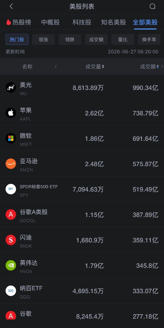 6月27日美股成交额前20：美光科技跌超6%	，芯片股持续下挫