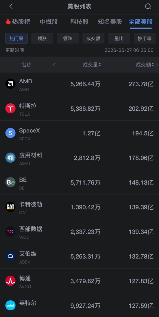 6月27日美股成交额前20：美光科技跌超6%，芯片股持续下挫